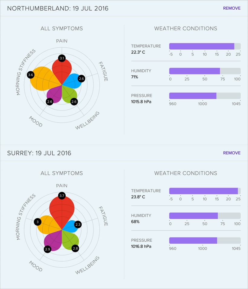 Cloudy comparison